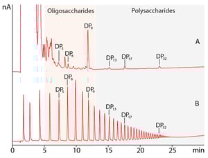 8 - Honey oligosaccharides